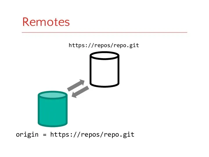 https://repos/repo.git origin = https://repos/repo.git Remotes