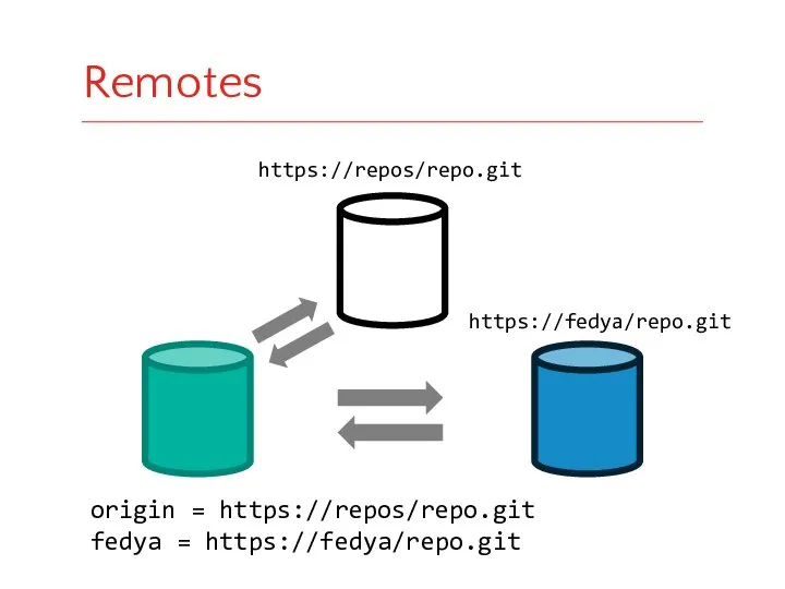 origin = https://repos/repo.git fedya = https://fedya/repo.git https://fedya/repo.git https://repos/repo.git Remotes