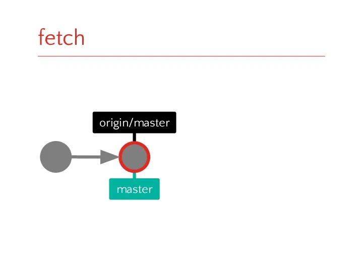 master origin/master fetch