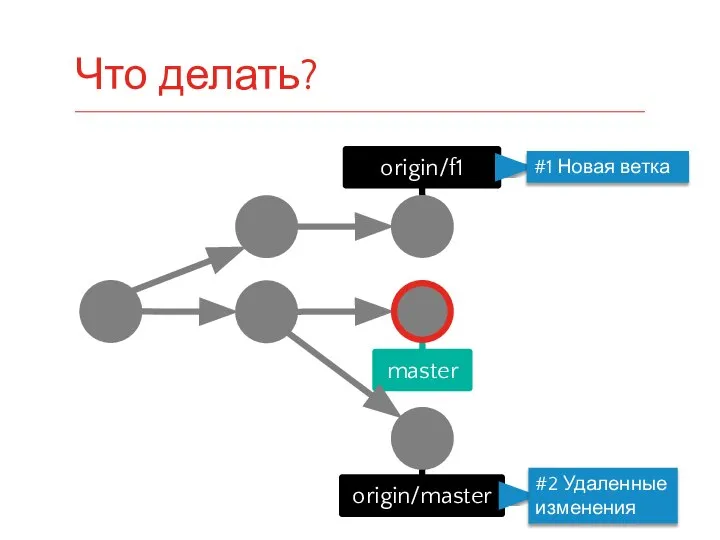 master origin/master origin/f1 #1 Новая ветка #2 Удаленные изменения Что делать?