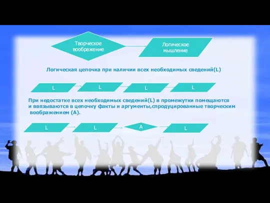 Творческое воображение Логическое мышление L L L L Логическая цепочка при