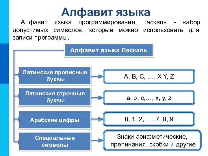 Алфавит языка Алфавит языка программирования Паскаль - набор допустимых символов, которые
