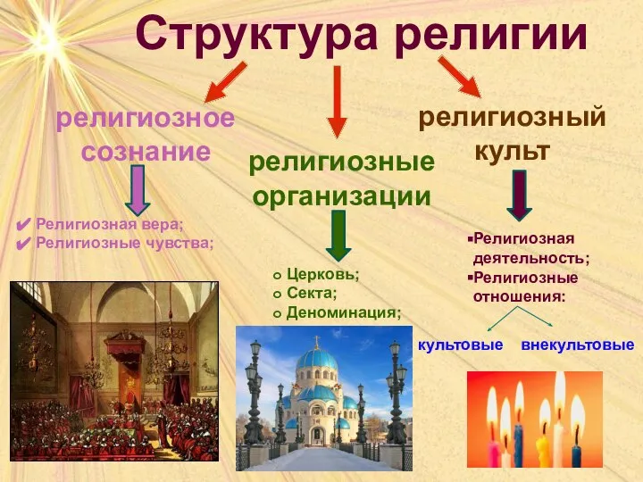 Структура религии религиозное сознание религиозный культ религиозные организации Религиозная вера; Религиозные