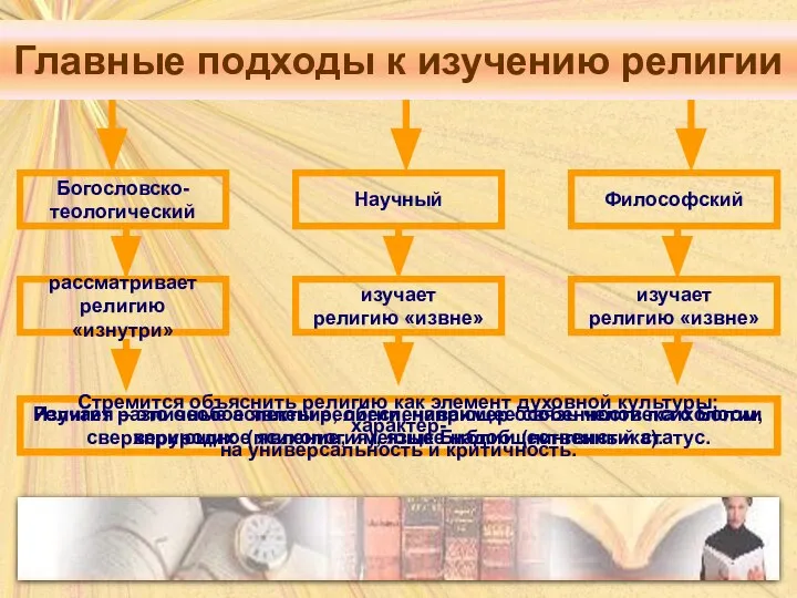 рассматривает религию «изнутри» изучает религию «извне» изучает религию «извне» Главные подходы к изучению религии