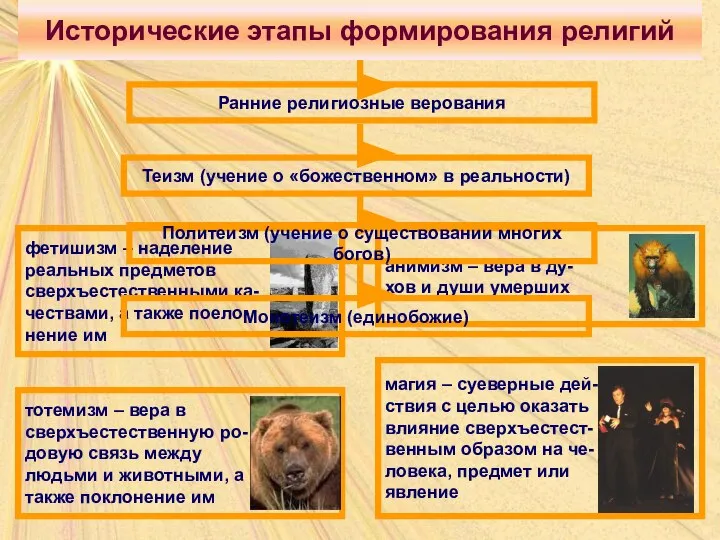 Ранние религиозные верования Теизм (учение о «божественном» в реальности) Политеизм (учение