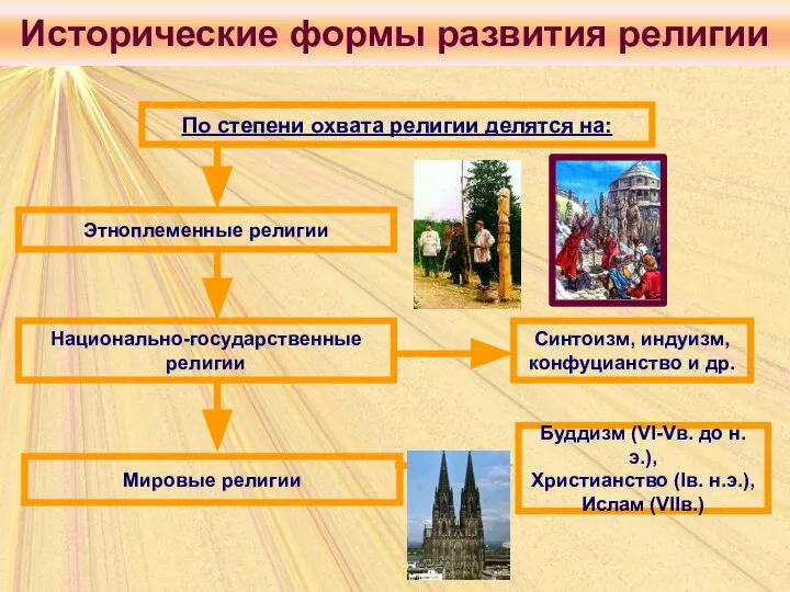 По степени охвата религии делятся на: Этноплеменные религии Национально-государственные религии Синтоизм,