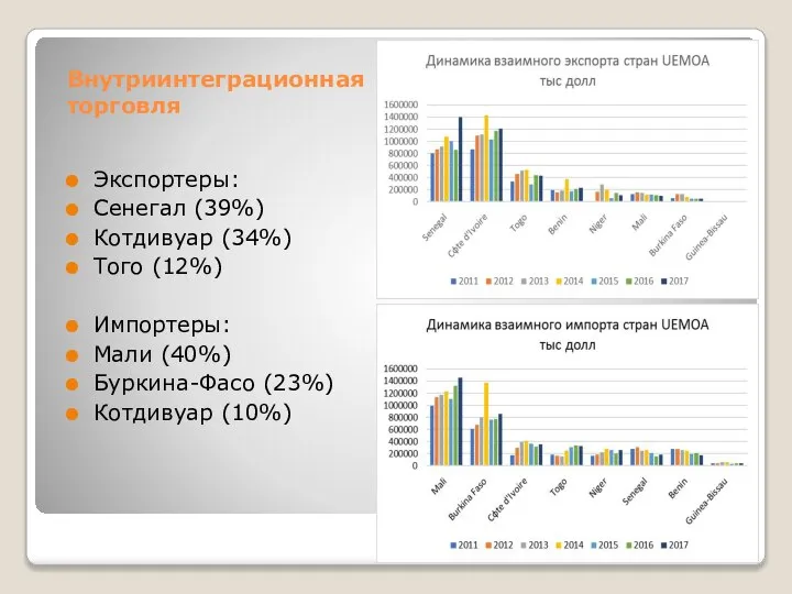 Внутриинтеграционная торговля Экспортеры: Сенегал (39%) Котдивуар (34%) Того (12%) Импортеры: Мали (40%) Буркина-Фасо (23%) Котдивуар (10%)