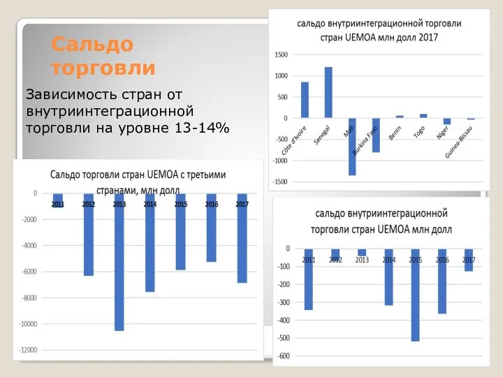 Сальдо торговли Зависимость стран от внутриинтеграционной торговли на уровне 13-14%