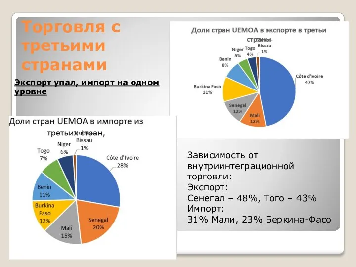 Торговля с третьими странами Зависимость от внутриинтеграционной торговли: Экспорт: Сенегал –