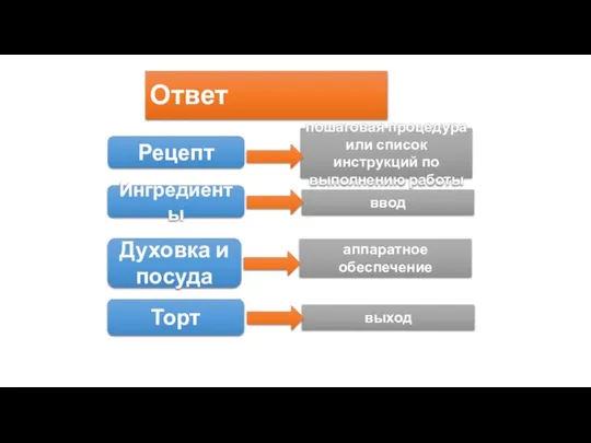 Ответ Рецепт Ингредиенты Торт Духовка и посуда пошаговая процедура или список