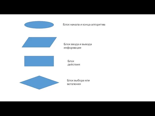 Блок начала и конца алгоритма Блок ввода и вывода информации Блок действия Блок выбора или ветвления