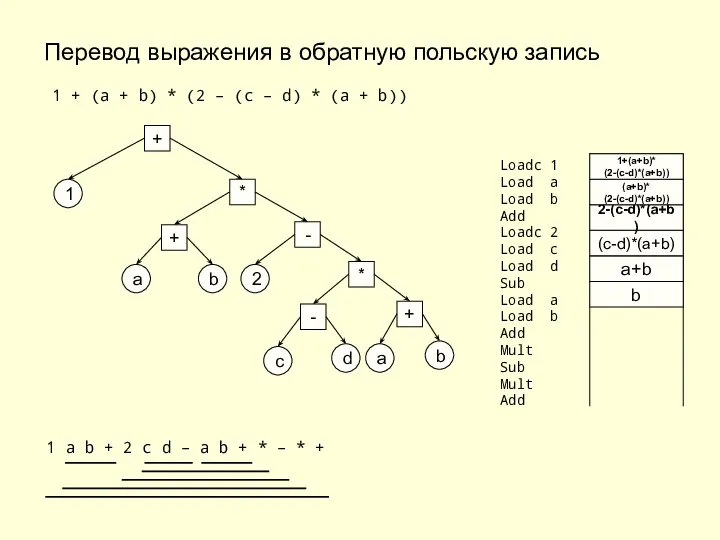 Перевод выражения в обратную польскую запись 1 + (a + b)