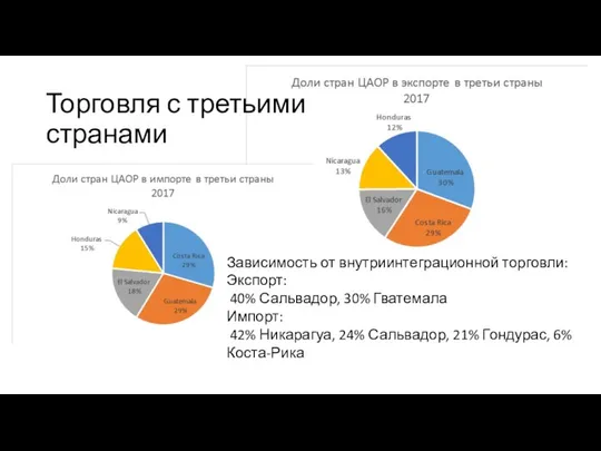 Торговля с третьими странами Зависимость от внутриинтеграционной торговли: Экспорт: 40% Сальвадор,