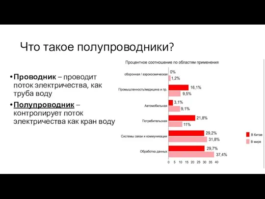 Что такое полупроводники? Проводник – проводит поток электричества, как труба воду