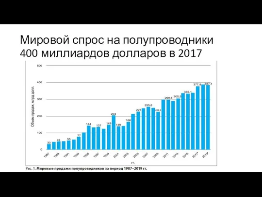 Мировой спрос на полупроводники 400 миллиардов долларов в 2017