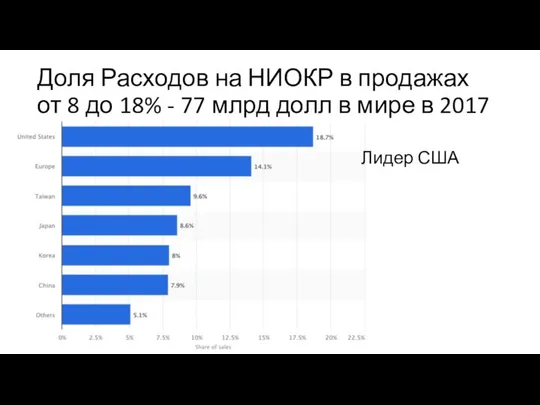 Доля Расходов на НИОКР в продажах от 8 до 18% -