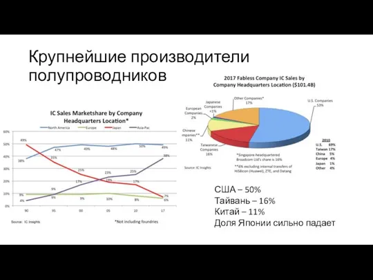 Крупнейшие производители полупроводников США – 50% Тайвань – 16% Китай – 11% Доля Японии сильно падает