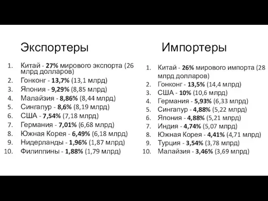 Экспортеры Китай - 27% мирового экспорта (26 млрд долларов) Гонконг -