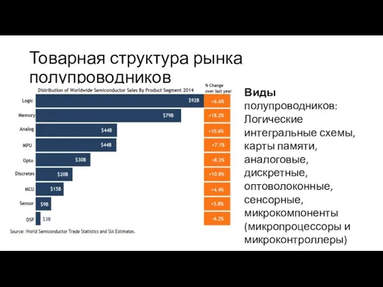 Товарная структура рынка полупроводников Виды полупроводников: Логические интегральные схемы, карты памяти,