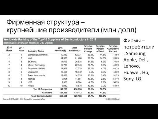 Фирменная структура – крупнейшие производители (млн долл) Фирмы – потребители: Samsung,