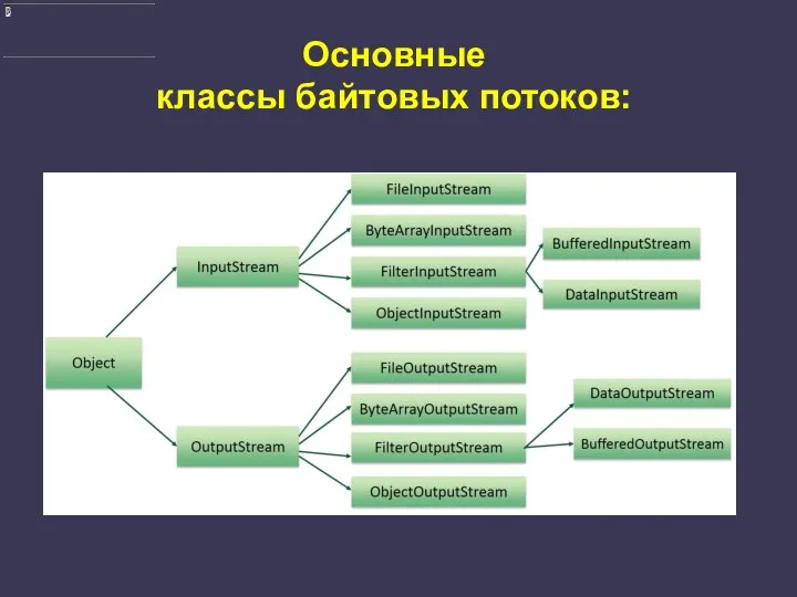 Основные классы байтовых потоков: