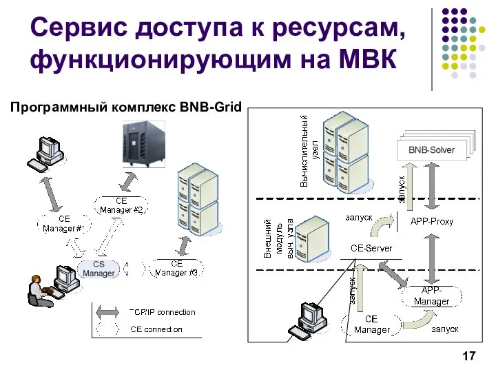 Сервис доступа к ресурсам, функционирующим на МВК Программный комплекс BNB-Grid
