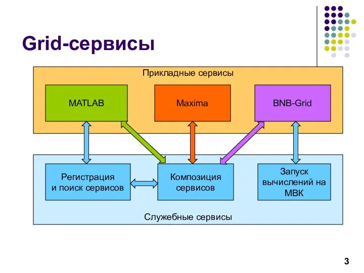 Прикладные сервисы Служебные сервисы Grid-сервисы Регистрация и поиск сервисов Композиция сервисов