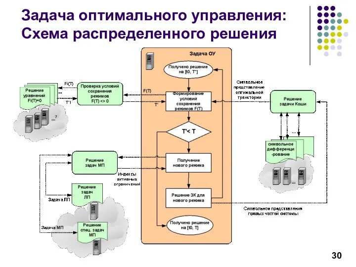 Задача оптимального управления: Схема распределенного решения