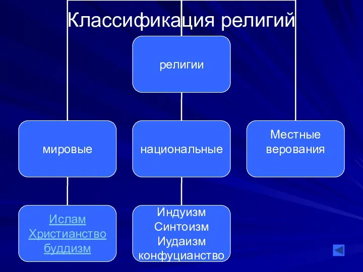 Классификация религий