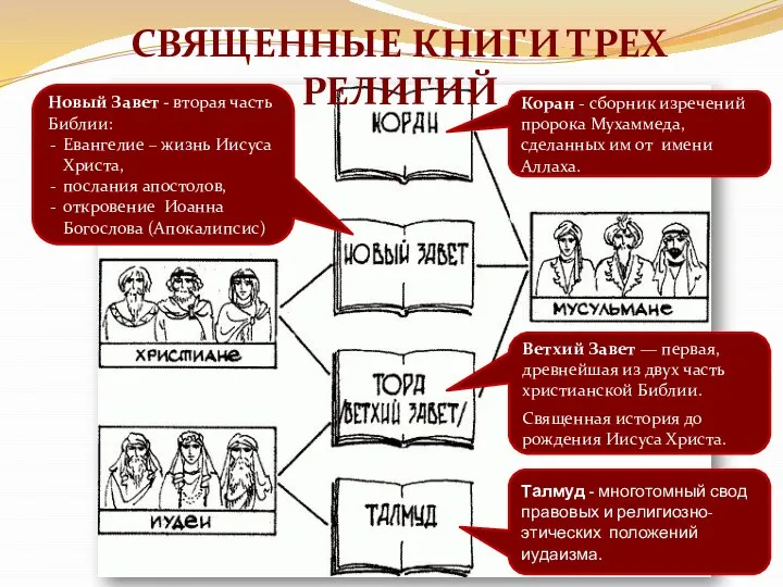 СВЯЩЕННЫЕ КНИГИ ТРЕХ РЕЛИГИЙ Талмуд - многотомный свод правовых и религиозно-этических