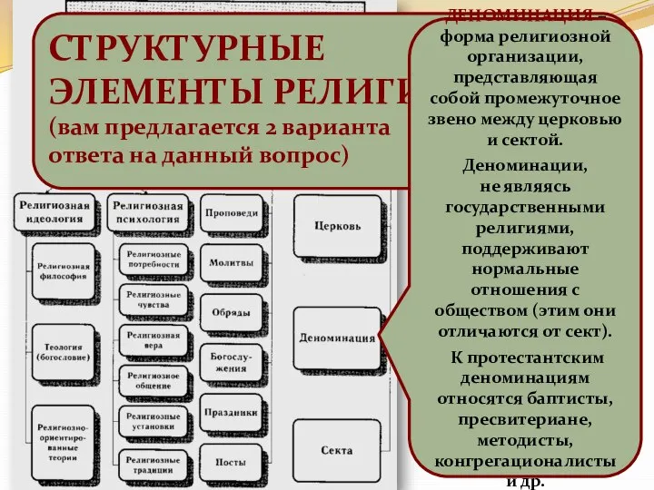 СТРУКТУРНЫЕ ЭЛЕМЕНТЫ РЕЛИГИИ (первый вариант) СТРУКТУРНЫЕ ЭЛЕМЕНТЫ РЕЛИГИИ (вам предлагается 2