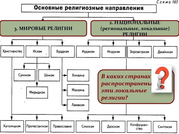 2. НАЦИОНАЛЬНЫЕ (региональные, локальные) РЕЛИГИИ 3. МИРОВЫЕ РЕЛИГИИ В каких странах распространены эти локальные религии?