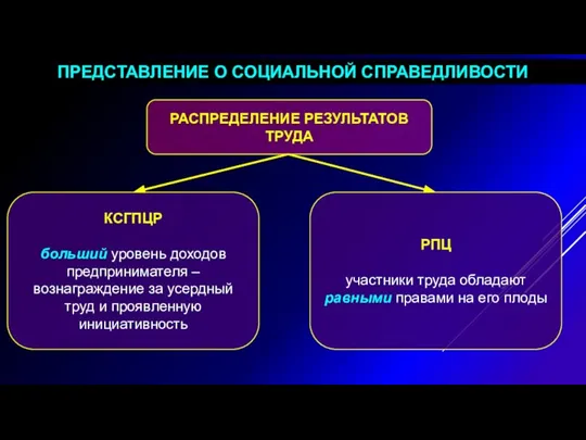 ПРЕДСТАВЛЕНИЕ О СОЦИАЛЬНОЙ СПРАВЕДЛИВОСТИ РАСПРЕДЕЛЕНИЕ РЕЗУЛЬТАТОВ ТРУДА РПЦ участники труда обладают