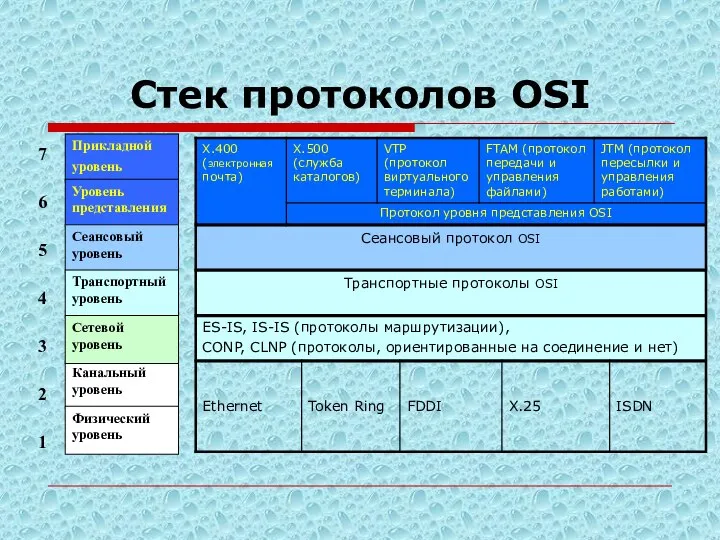 Стек протоколов OSI 7 6 5 4 3 2 Канальный уровень