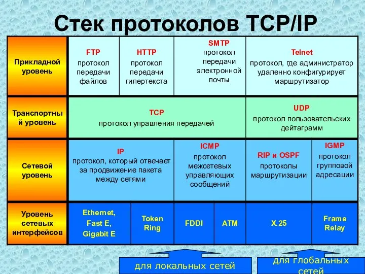 Стек протоколов TCP/IP для локальных сетей для глобальных сетей