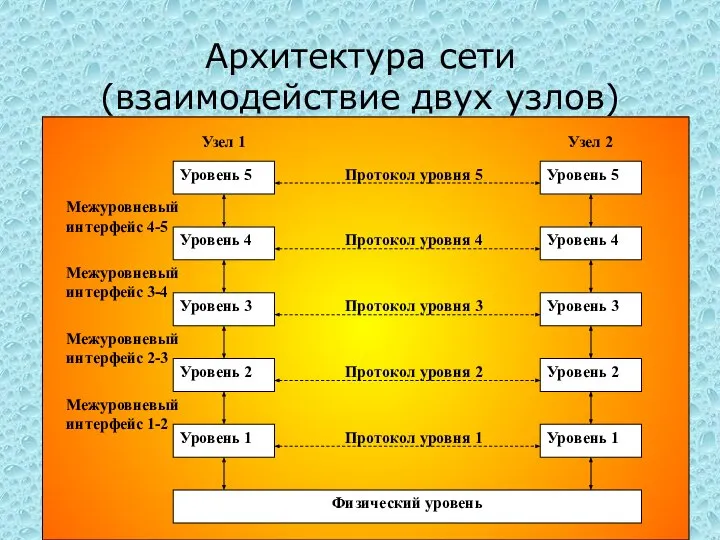 Архитектура сети (взаимодействие двух узлов)