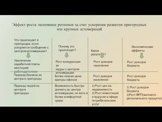 Эффект роста экономики регионов за счет ускорения развития пригородных зон крупных