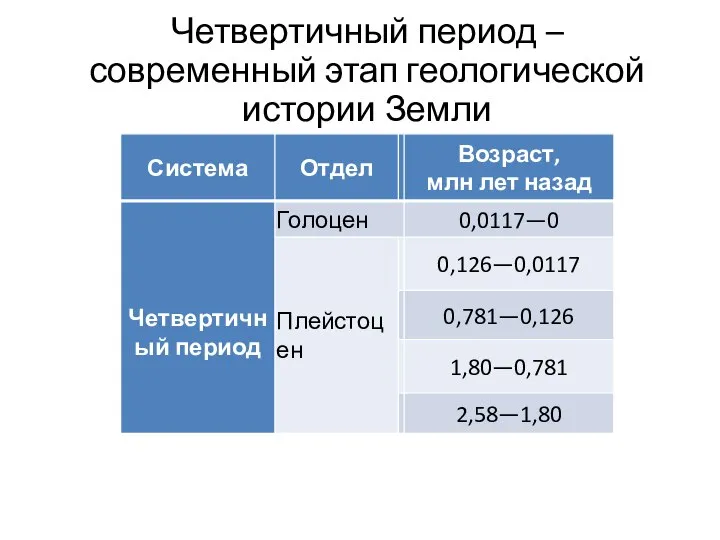 Четвертичный период – современный этап геологической истории Земли