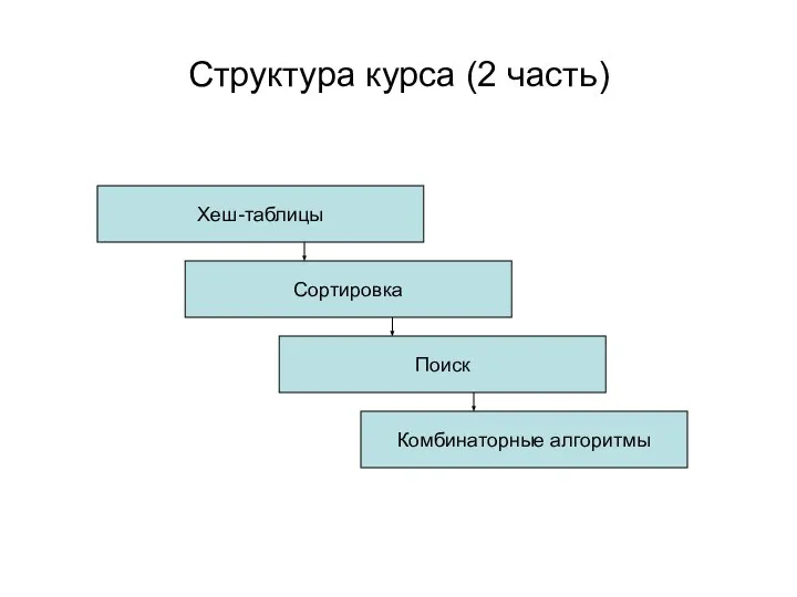 Структура курса (2 часть) Хеш-таблицы Сортировка Поиск Комбинаторные алгоритмы