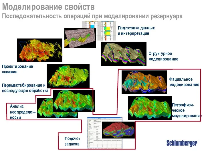 Моделирование свойств Последовательность операций при моделировании резервуара