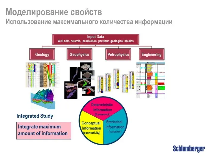 Моделирование свойств Использование максимального количества информации