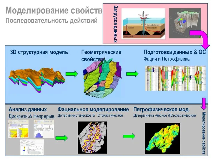 Моделирование свойств Последовательность действий Загрузка данных Фациальное моделирование Детерминистическое & Стохастическое