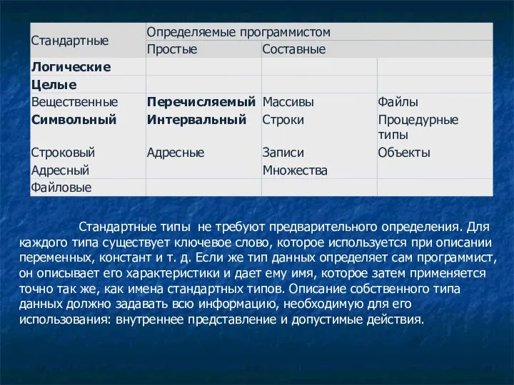 Стандартные типы не требуют предварительного определения. Для каждого типа существует ключевое