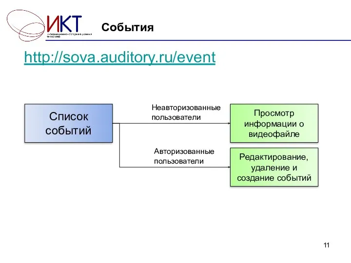 События Список событий Редактирование, удаление и создание событий Просмотр информации о