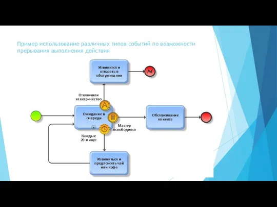 Пример использование различных типов событий по возможности прерывания выполнения действия