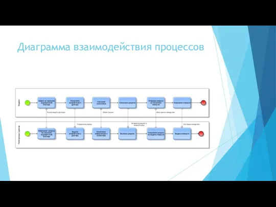 Диаграмма взаимодействия процессов