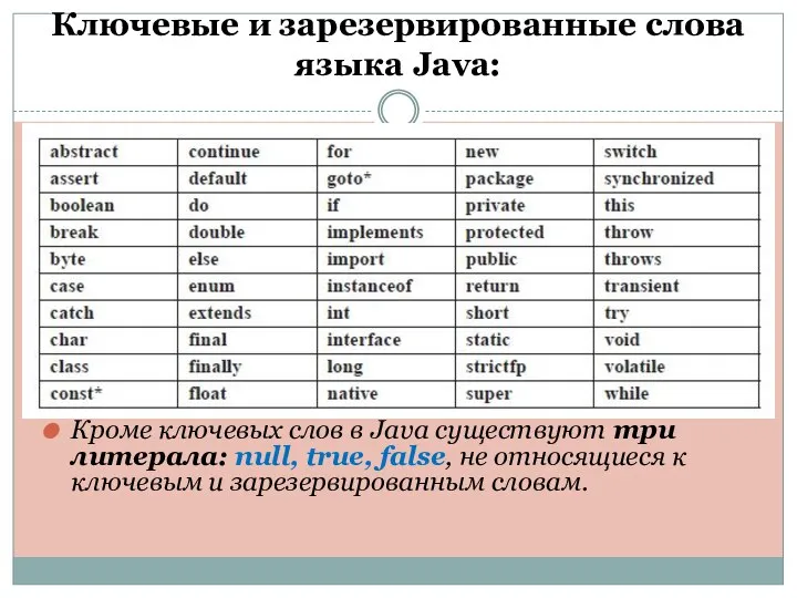 Ключевые и зарезервированные слова языка Java: Кроме ключевых слов в Java