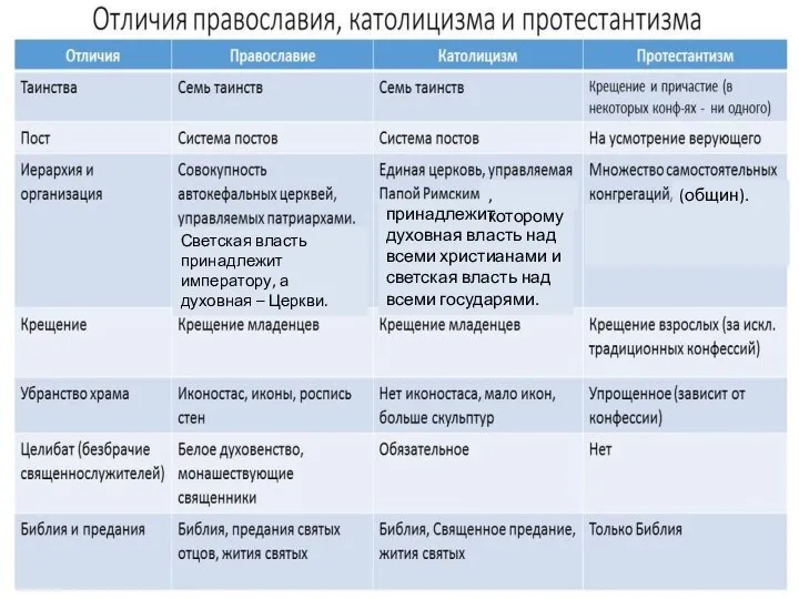 Светская власть принадлежит императору, а духовная – Церкви. принадлежит духовная власть