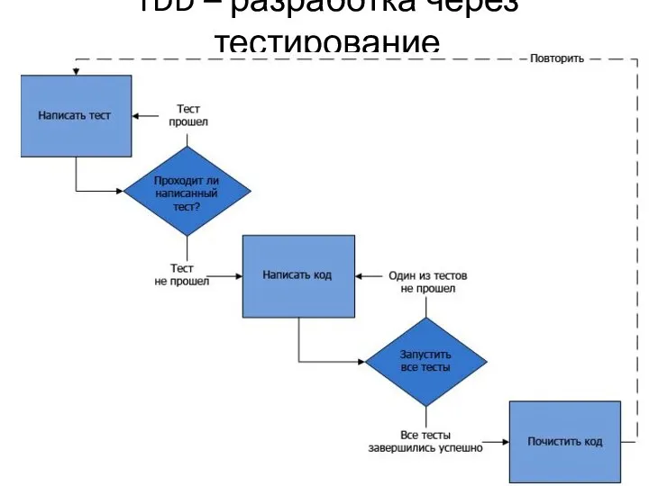 TDD – разработка через тестирование