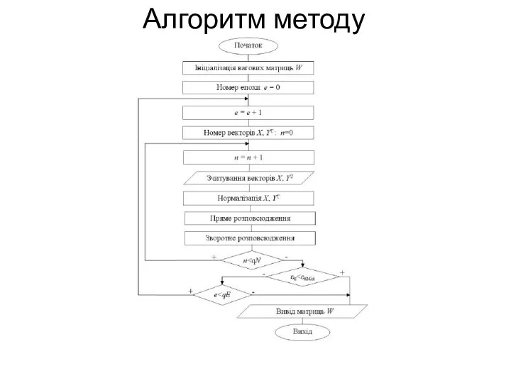 Алгоритм методу